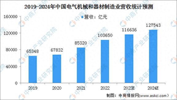 2024年中国电气机械营收及电网工程投资情况预测分析(图1)