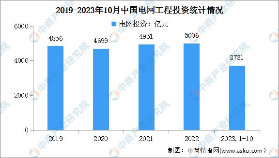 2024年中国电气机械营收及电网工程投资情况预测分析(图2)