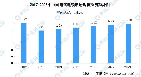 2023年中国电气机械市场前景及投资研究报告(图6)