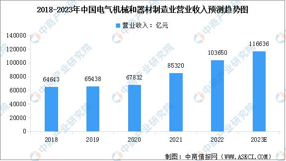 2023年中国电气机械市场前景及投资研究报告(图3)
