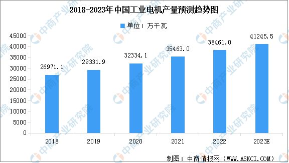 2023年中国电气机械市场前景及投资研究报告(图4)
