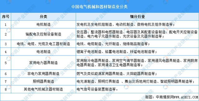 2023年中国电气机械市场前景及投资研究报告(图1)