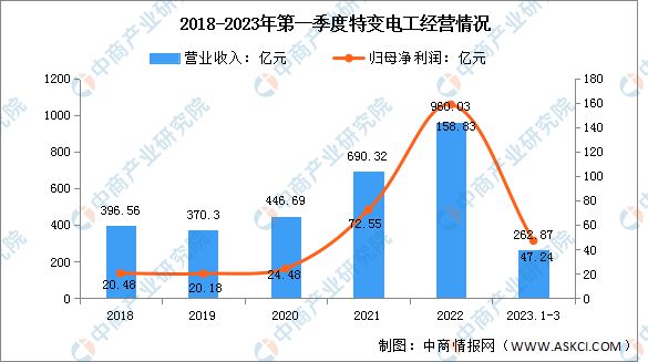 2023年中国电气机械市场前景及投资研究报告(图11)