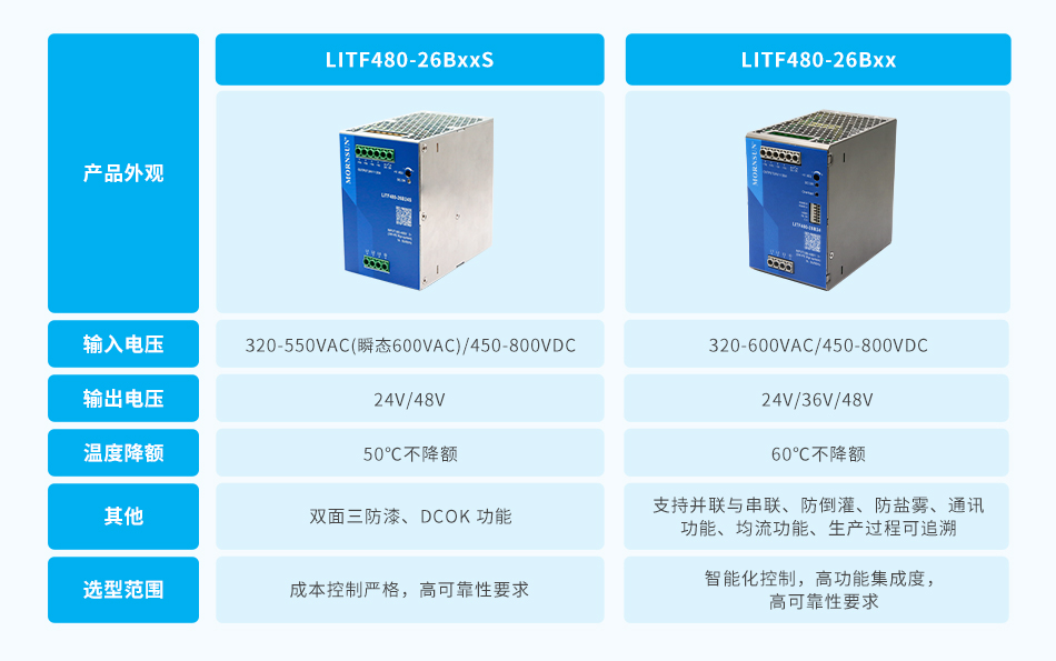 金升阳导轨电源逐步完善布局：480W三相导轨电源LITF480-26BxxS系列(图2)