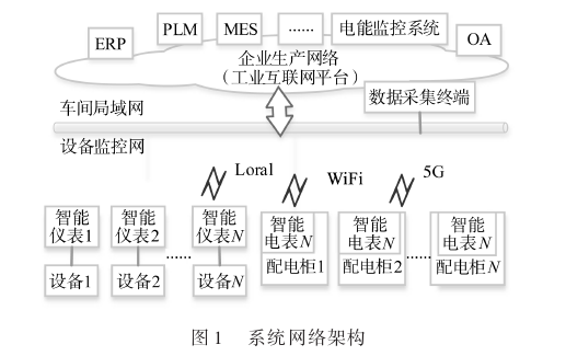 浅析基于工业互联网技术的设备电能监控系统(图1)