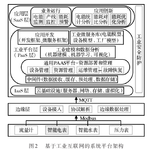 浅析基于工业互联网技术的设备电能监控系统(图2)