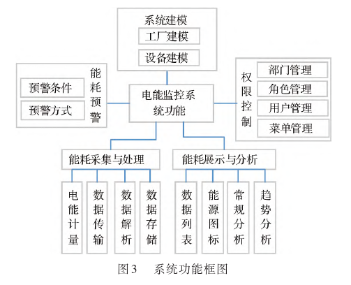 浅析基于工业互联网技术的设备电能监控系统(图4)