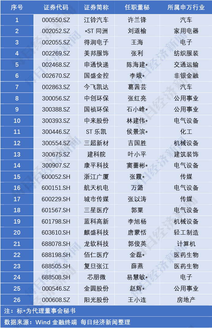 12月上半月董秘红黑榜：游戏股“不顺”游族网络信披问题之外电魂网络被点名艾格拉斯被立案调查(图2)