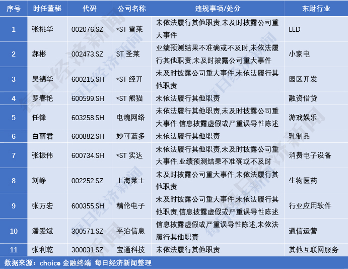 12月上半月董秘红黑榜：游戏股“不顺”游族网络信披问题之外电魂网络被点名艾格拉斯被立案调查(图3)