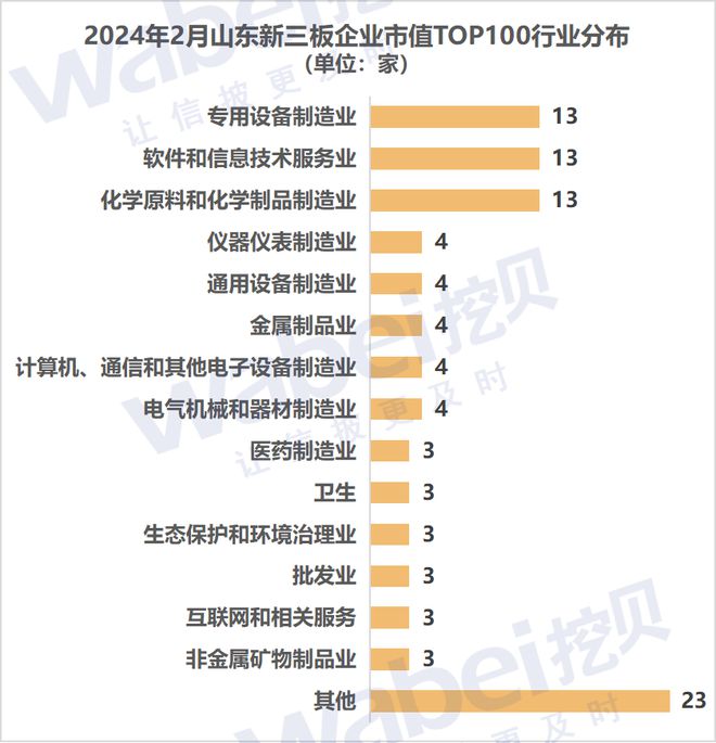 2024年2月山东新三板企业市值TOP100：9家企业市值超过10亿元(图2)