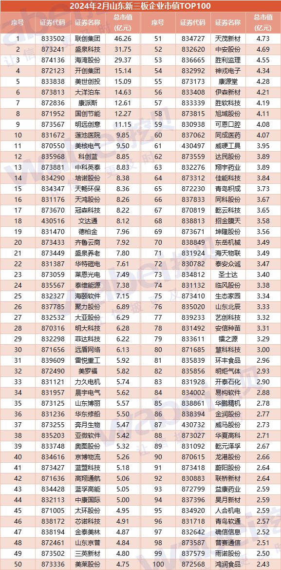 2024年2月山东新三板企业市值TOP100：9家企业市值超过10亿元(图3)