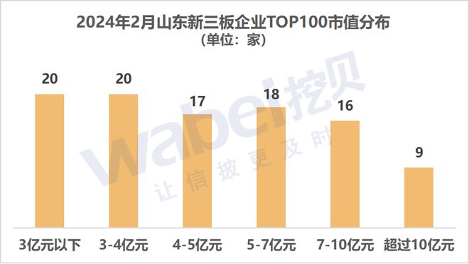 2024年2月山东新三板企业市值TOP100：9家企业市值超过10亿元(图1)