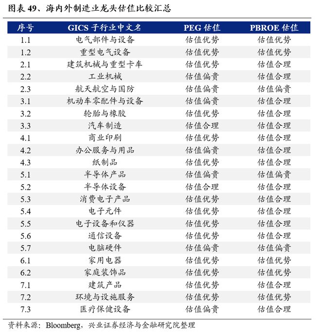 兴业证券：A股制造业龙头估值已处全球较低水平2024可关注10大产业趋势(图1)