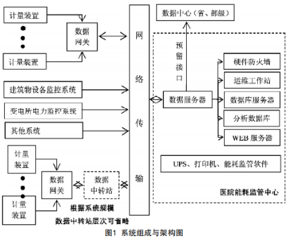浅谈医院配电能效监管系统设计与调试(图1)