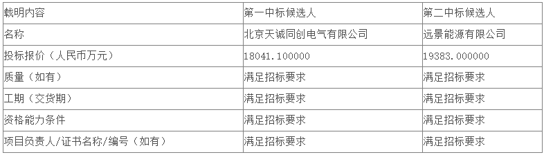 最低0605元Wh！国华投资2024年第一批储能系统设备集采中标候选人公示(图1)