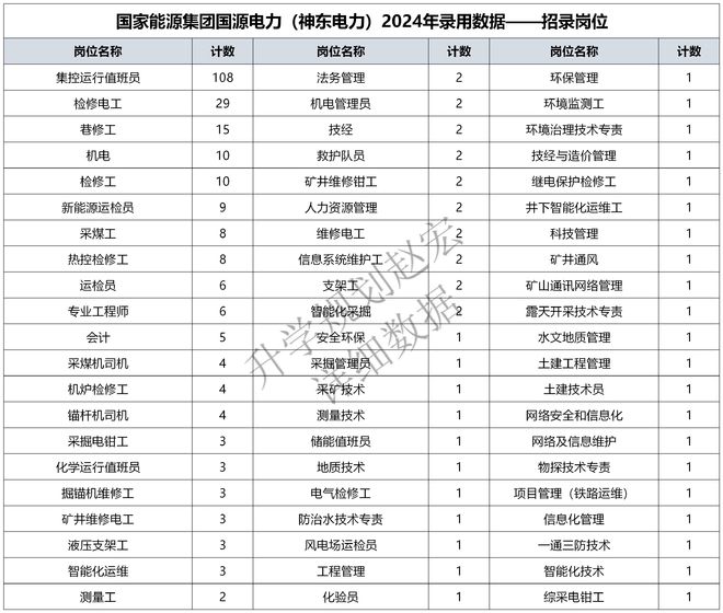 五大之一的国家能源集团下属神东电力2024录用298人电气占25%(图3)