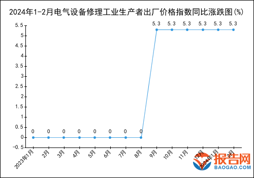 2024年1-2月电气设备修理工业生产者出厂价格指数统计分析(图1)