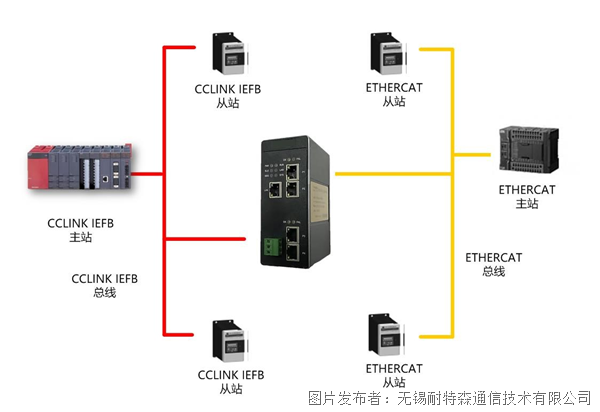 无锡耐特森CClinkIE转ETHERCAT网关(图1)