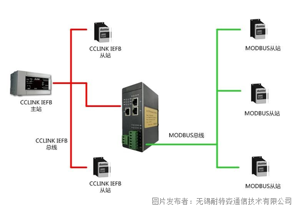 无锡耐特森CCLINKIE转MODBUSRTU网关(图1)