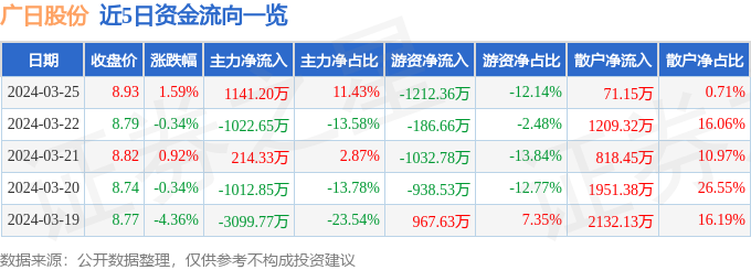 广日股份（600894）3月25日主力资金净买入114120万元(图1)