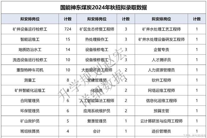 待遇20万+!国能神东煤炭2024录用853人矿井设备运行检修724人(图3)