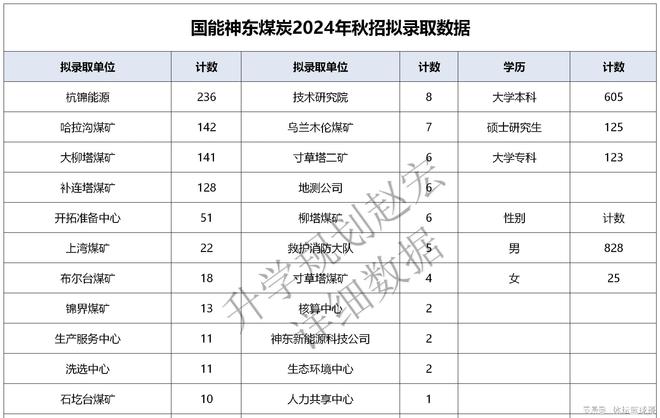 待遇20万+!国能神东煤炭2024录用853人矿井设备运行检修724人(图2)