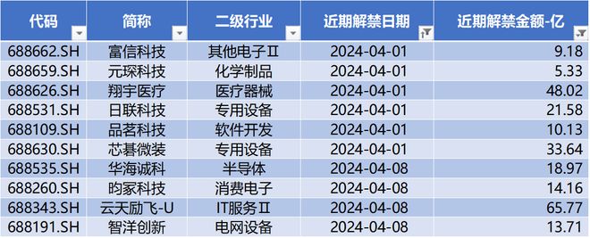 时代电气晋升科创板市值前十中创股份IPO上市募资477亿科创板月报（2024年3月）(图9)