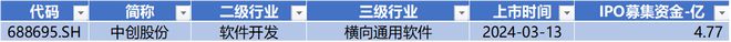 时代电气晋升科创板市值前十中创股份IPO上市募资477亿科创板月报（2024年3月）(图11)
