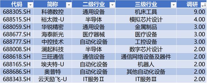 时代电气晋升科创板市值前十中创股份IPO上市募资477亿科创板月报（2024年3月）(图10)