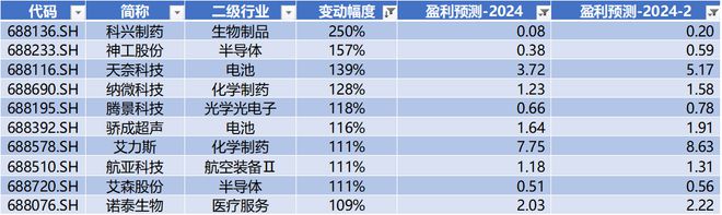 时代电气晋升科创板市值前十中创股份IPO上市募资477亿科创板月报（2024年3月）(图23)