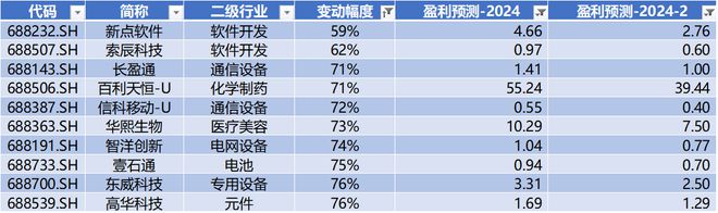 时代电气晋升科创板市值前十中创股份IPO上市募资477亿科创板月报（2024年3月）(图24)