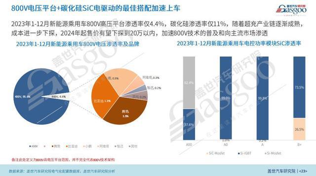 2024中国乘用车电气化市场展望：高压及超级快充技术破圈(图7)