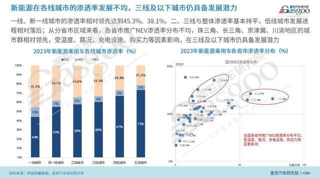 2024中国乘用车电气化市场展望：高压及超级快充技术破圈(图5)
