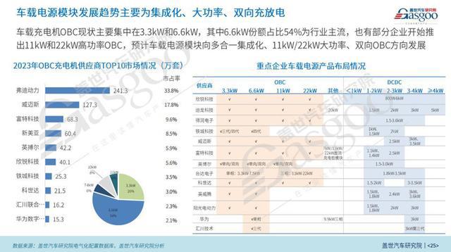 2024中国乘用车电气化市场展望：高压及超级快充技术破圈(图8)