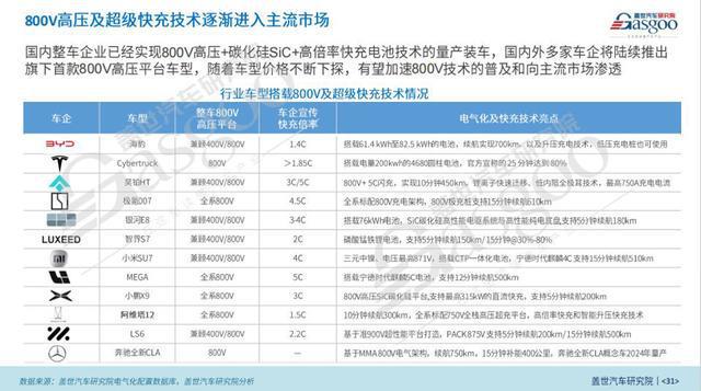 2024中国乘用车电气化市场展望：高压及超级快充技术破圈(图10)