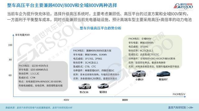 2024中国乘用车电气化市场展望：高压及超级快充技术破圈(图9)