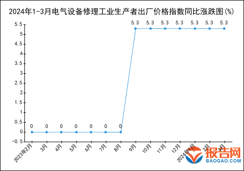 2024年1-3月电气设备修理工业生产者出厂价格指数统计分析(图1)