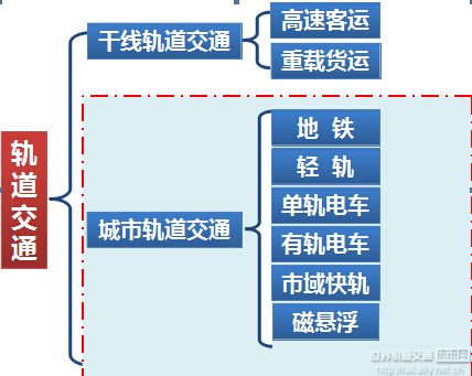 中国城市轨道交通发展及制式选择-世界轨道交通资讯网-世界行业领先的艾莱资讯旗下的专业网(图2)