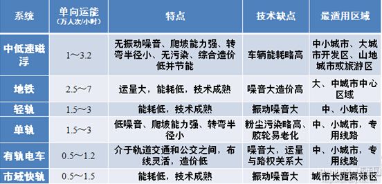 中国城市轨道交通发展及制式选择-世界轨道交通资讯网-世界行业领先的艾莱资讯旗下的专业网(图3)