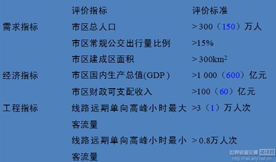 中国城市轨道交通发展及制式选择-世界轨道交通资讯网-世界行业领先的艾莱资讯旗下的专业网(图6)