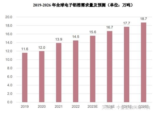 专精特新-电子铝箔行业市场占有率报告（2024）(图3)