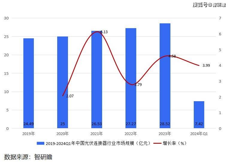 中国光伏连接器行业：市场需求也在持续增长(图3)