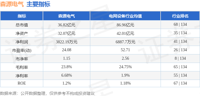 股票行情快报：森源电气（002358）5月7日主力资金净卖出8275万元(图2)