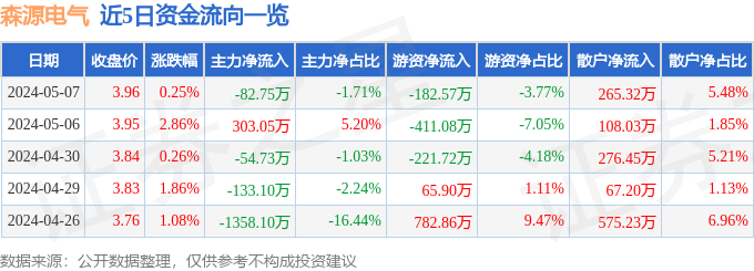 股票行情快报：森源电气（002358）5月7日主力资金净卖出8275万元(图1)
