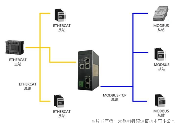 无锡耐特森ETHERCAT转ModbusTCP网关(图1)
