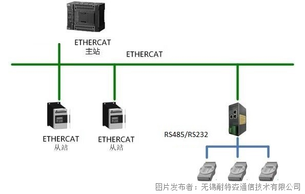无锡耐特森ETHERCAT转RS485232网关(图1)