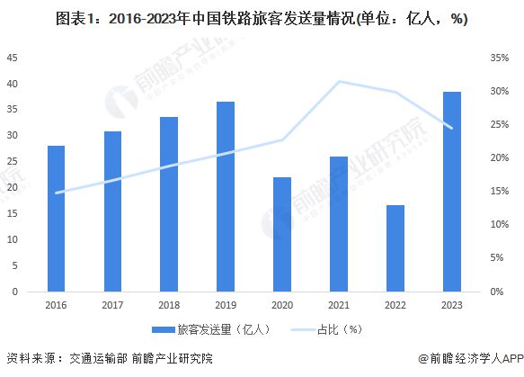 2024年中国铁路行业发展现状分析铁路电气化率突破75%【组图】(图1)