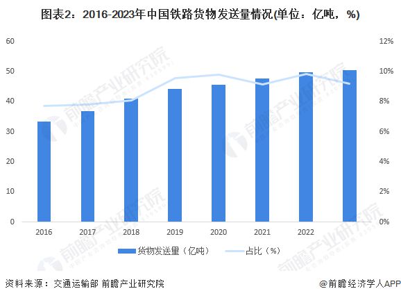 2024年中国铁路行业发展现状分析铁路电气化率突破75%【组图】(图2)