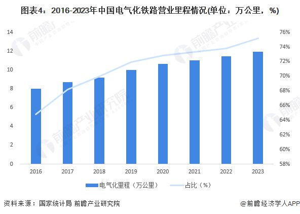 2024年中国铁路行业发展现状分析铁路电气化率突破75%【组图】(图4)