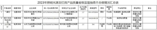 43批次照明显示类产品不符合要求！国家市场监督管理总局发布！(图3)